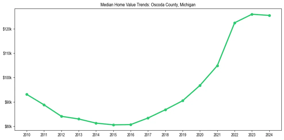 Median property value trends in 