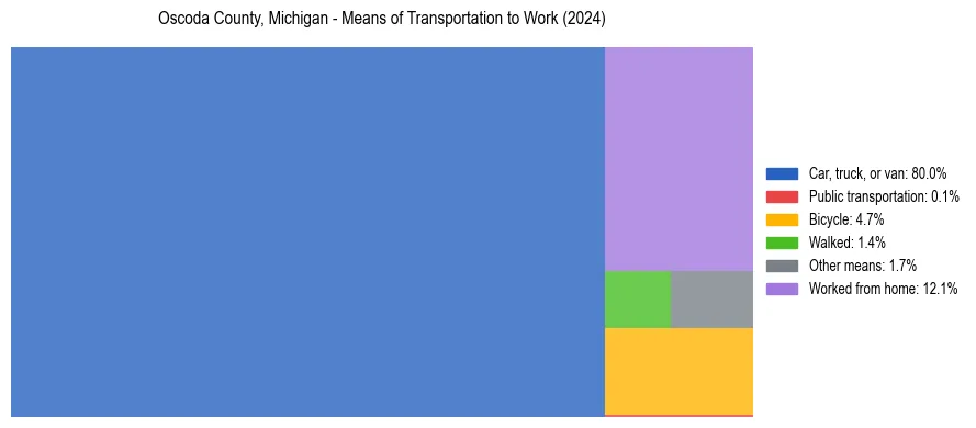 Commute modes in Oscoda County, Michigan