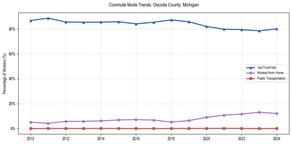 Transportation trends in Oscoda County, Michigan