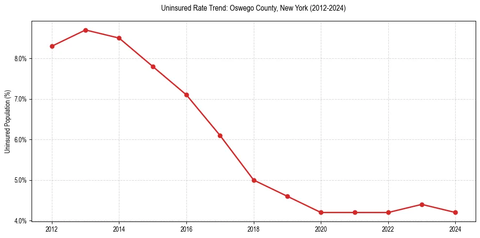 Uninsured trend chart for Oswego County, New York