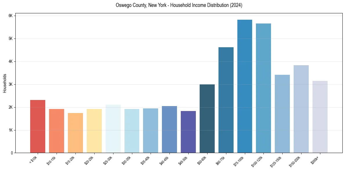 Income Distribution for 
