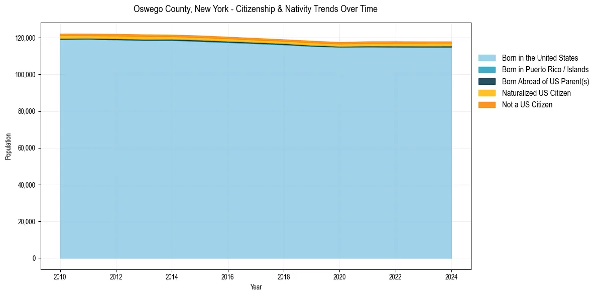 Historical nativity trends for 