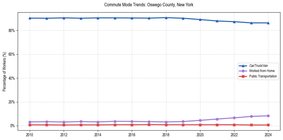 Transportation trends in Oswego County, New York