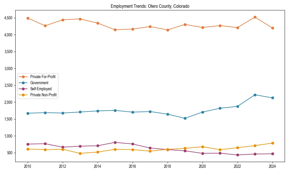Long-term employment trends in 