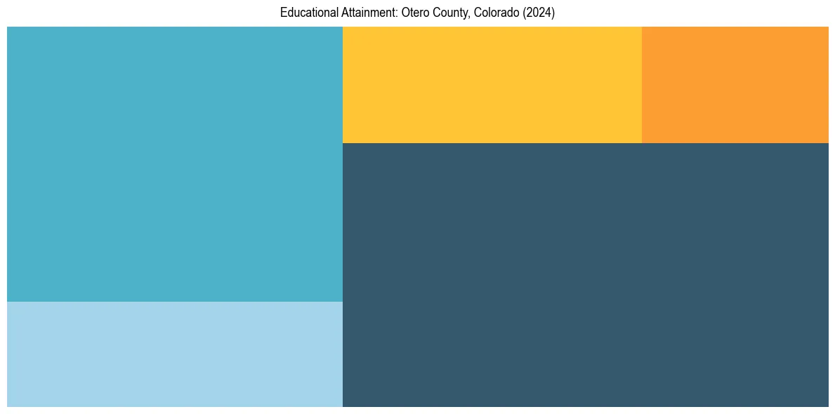 Education Treemap for  in 2024