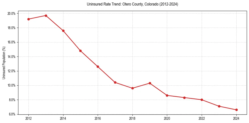 Uninsured trend chart for Otero County, Colorado