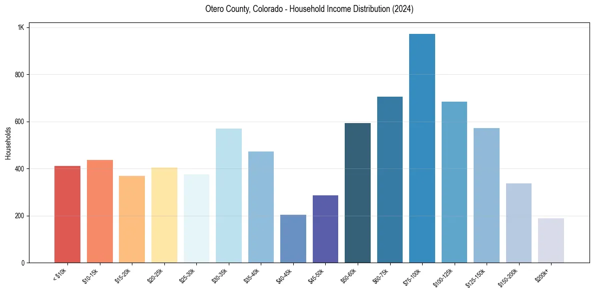 Income Distribution for 