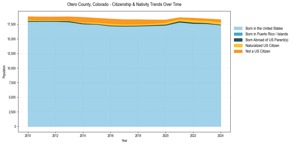 Historical nativity trends for 