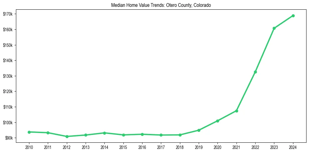 Median property value trends in 