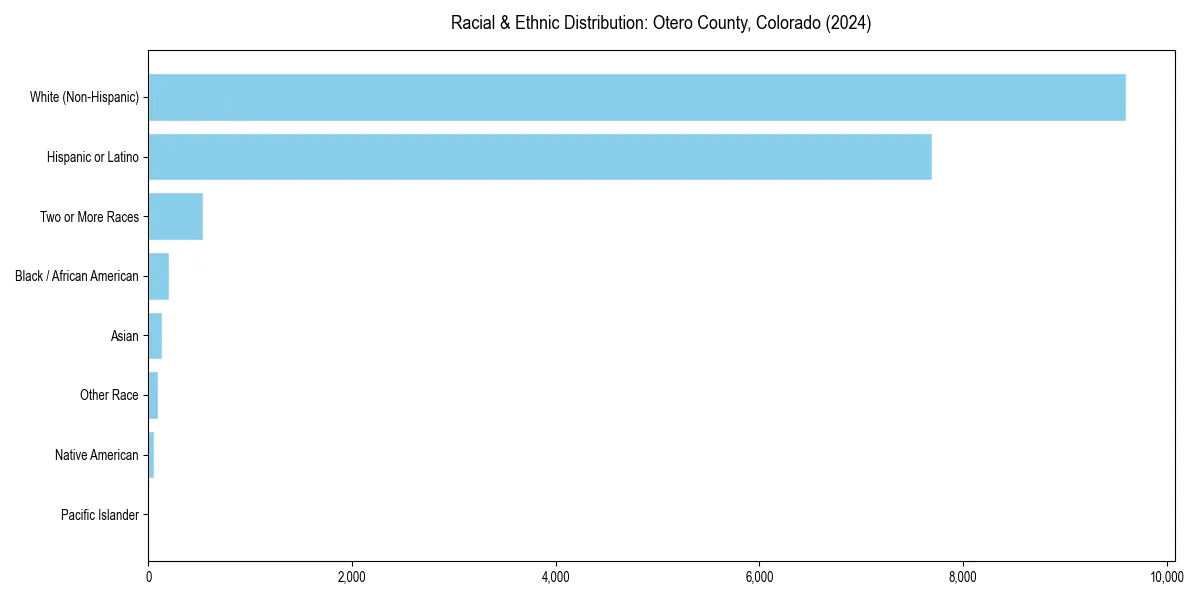 Bar chart showing racial distribution in  for 2024