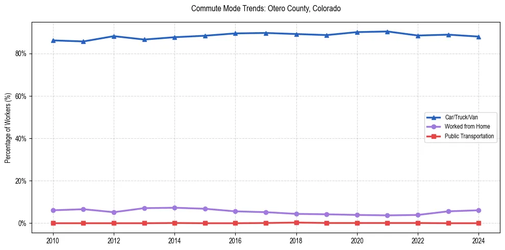 Transportation trends in Otero County, Colorado