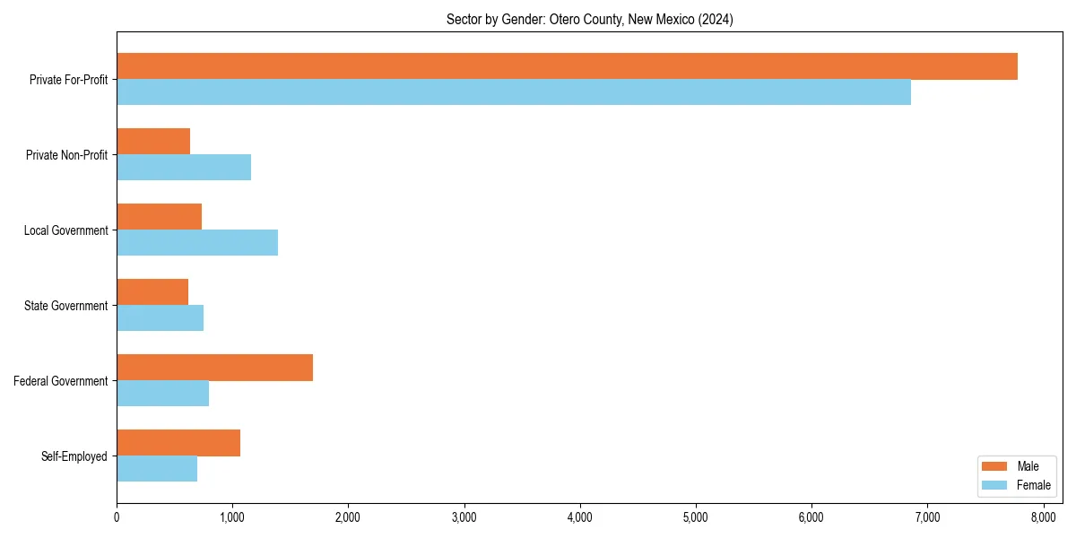 Employment sector breakdown by gender in 