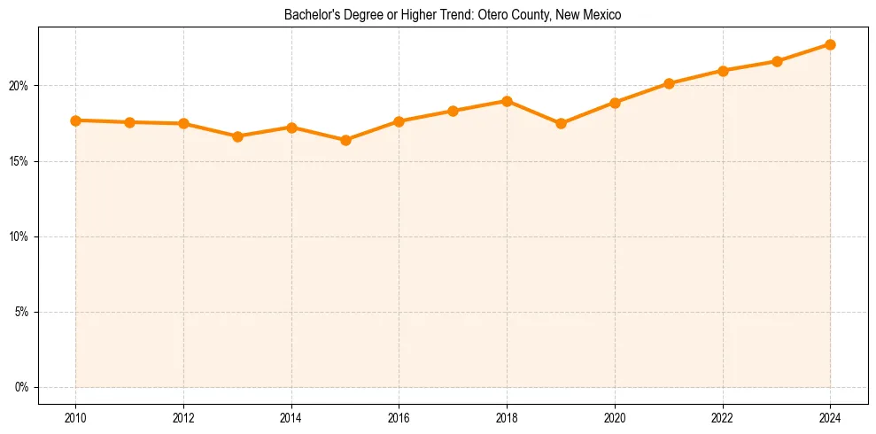 Trend chart showing bachelor degree growth in 