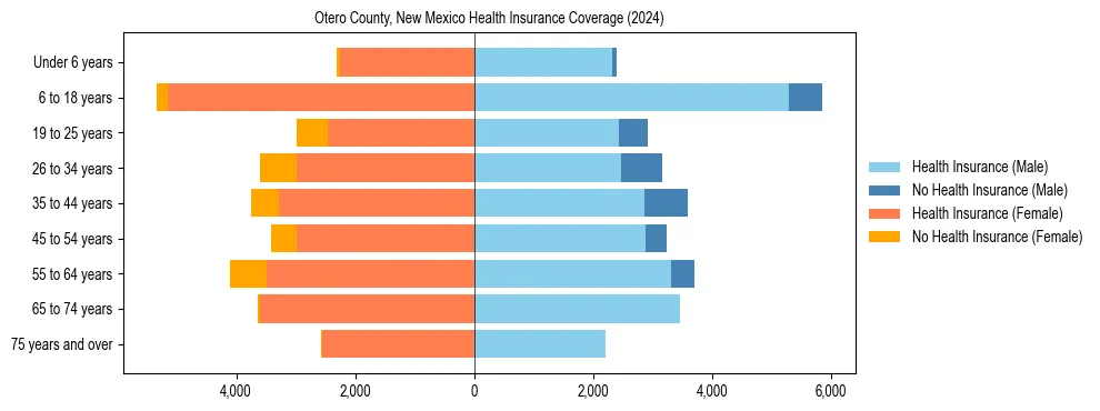 Health insurance pyramid for Otero County, New Mexico