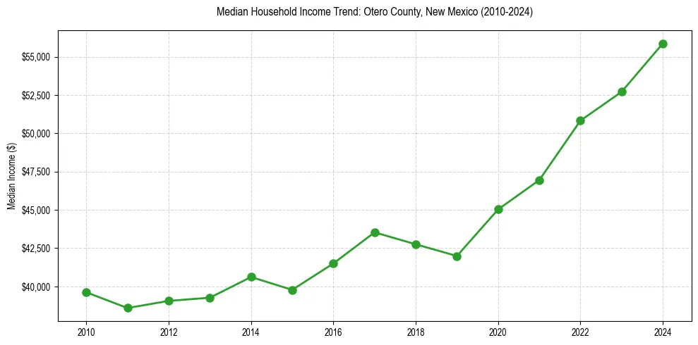 Income trend for
