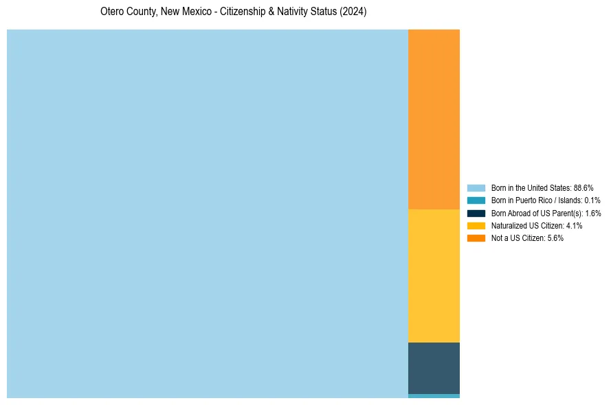 Nativity Treemap for 