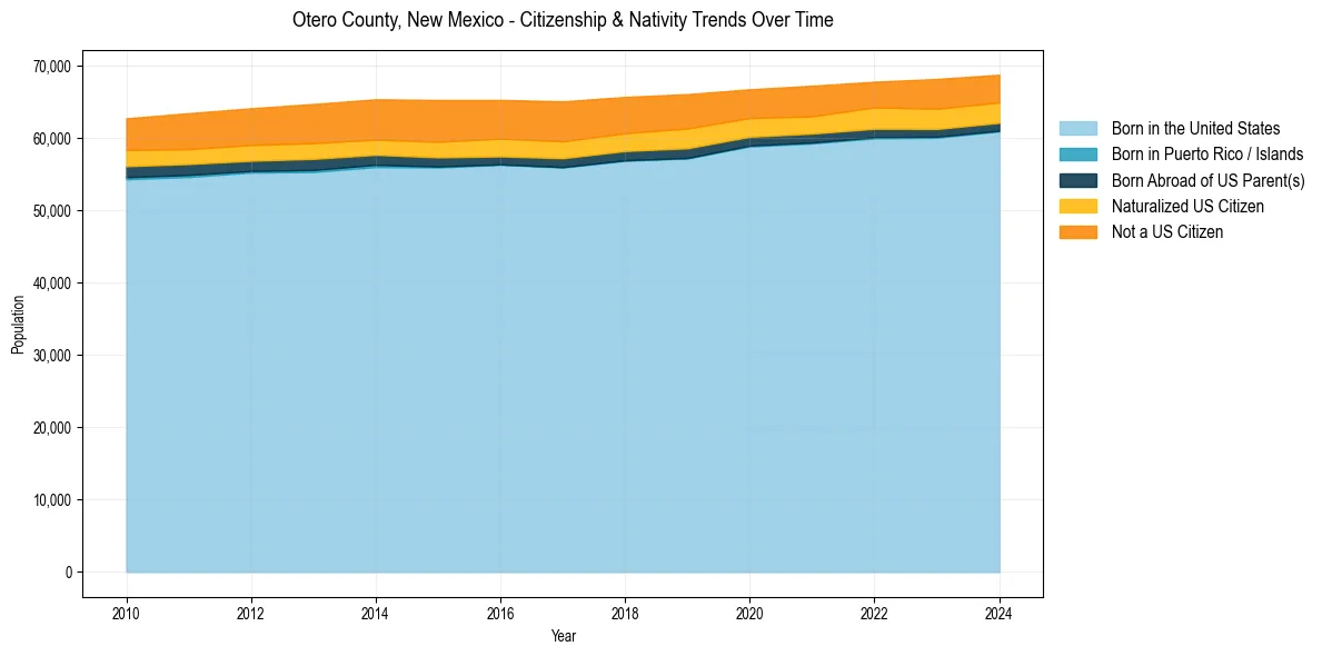 Historical nativity trends for 