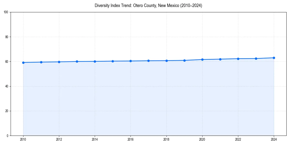 Line chart showing diversity index trends for 