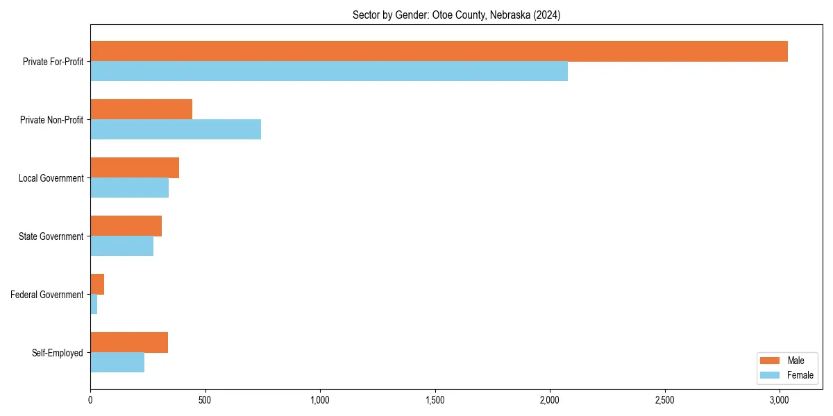 Employment sector breakdown by gender in 