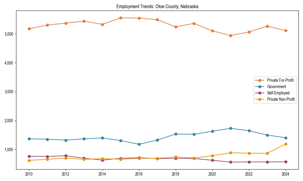 Long-term employment trends in 