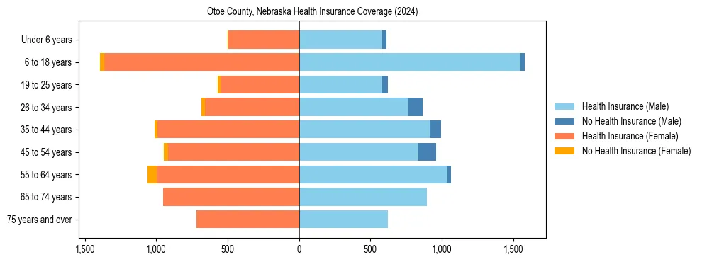 Health insurance pyramid for Otoe County, Nebraska
