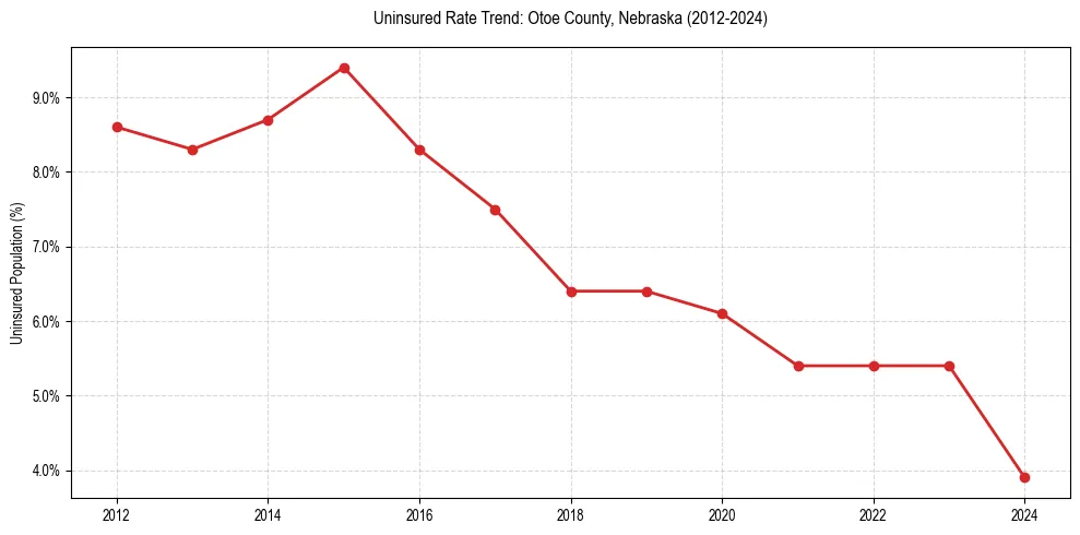 Uninsured trend chart for Otoe County, Nebraska