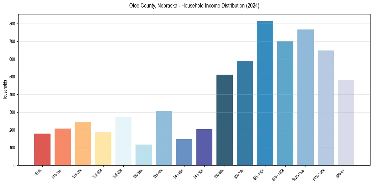 Income Distribution for 