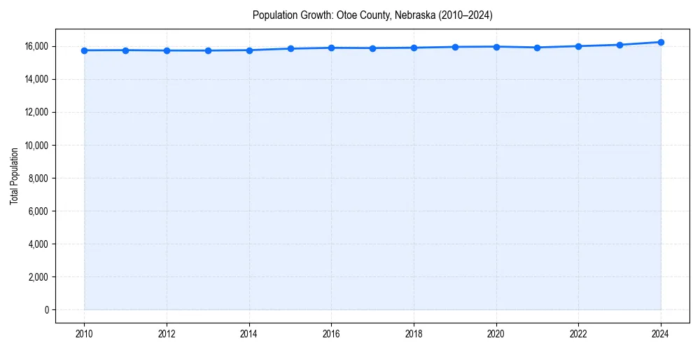 Population trends in 