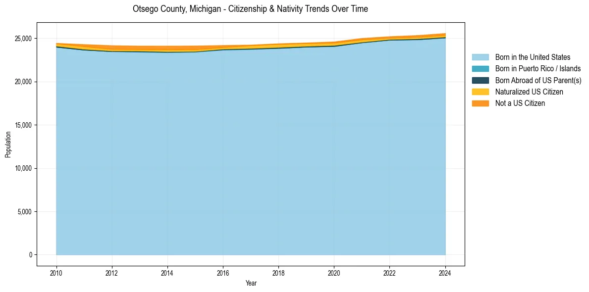 Historical nativity trends for 