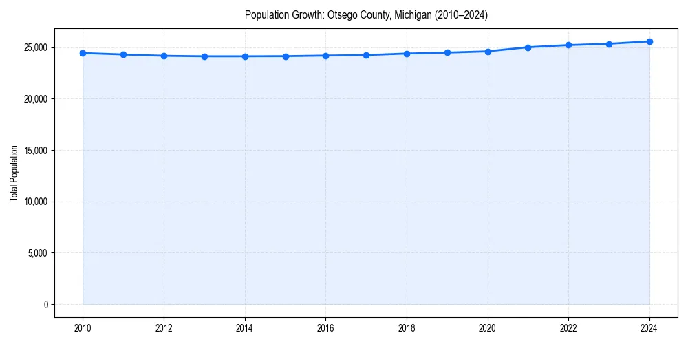 Population trends in 