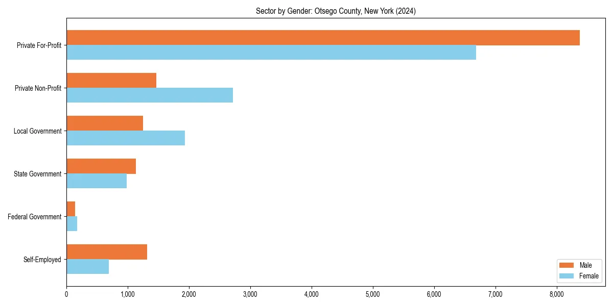 Employment sector breakdown by gender in 