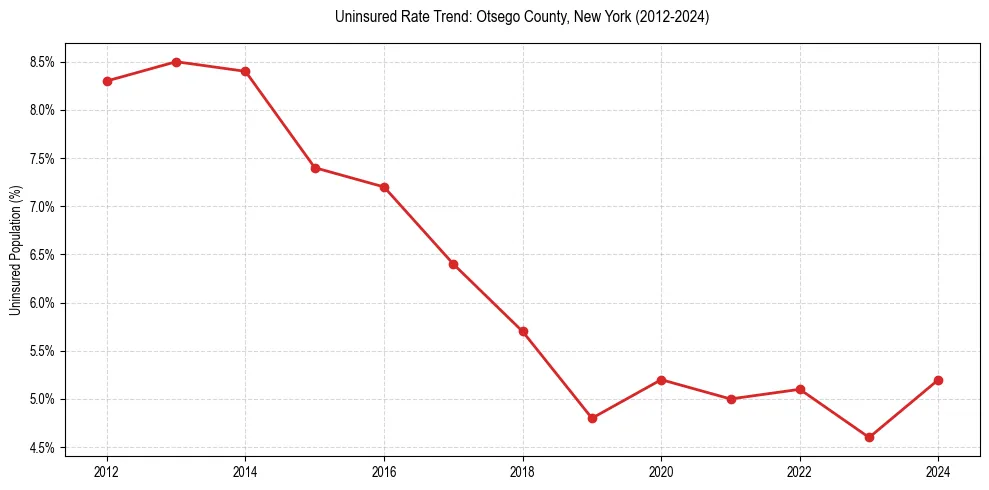 Uninsured trend chart for Otsego County, New York