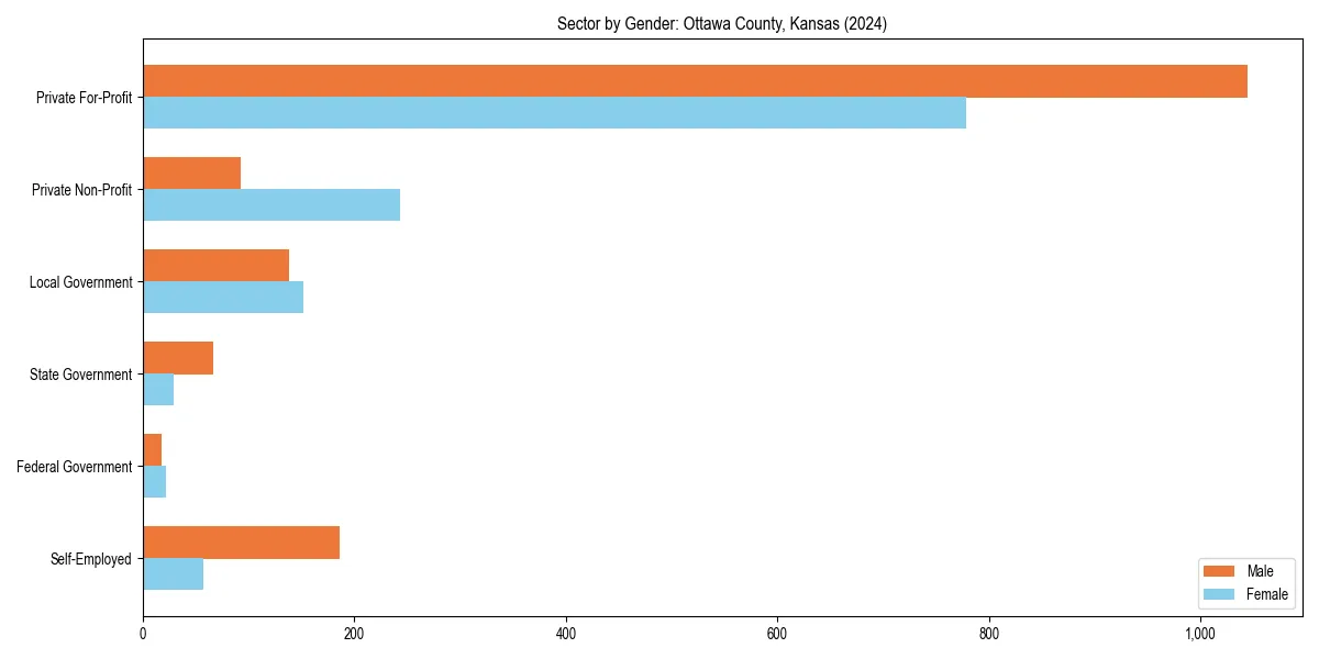 Employment sector breakdown by gender in 