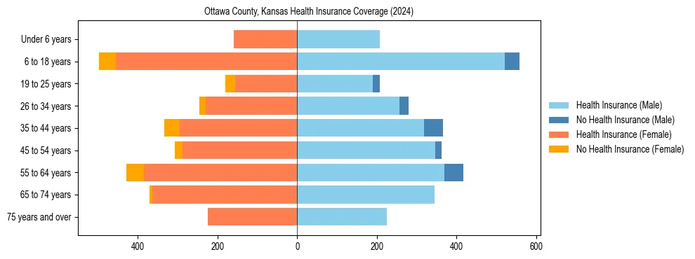 Health insurance pyramid for Ottawa County, Kansas