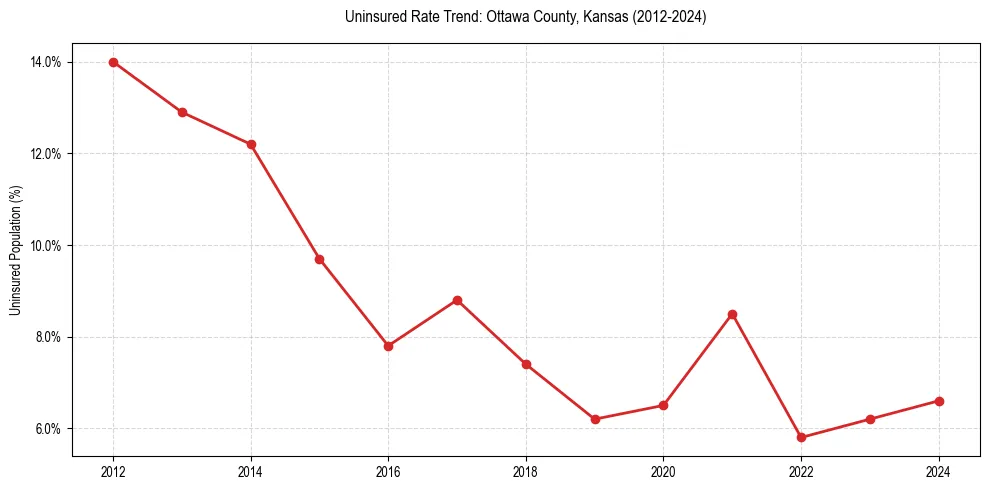 Uninsured trend chart for Ottawa County, Kansas