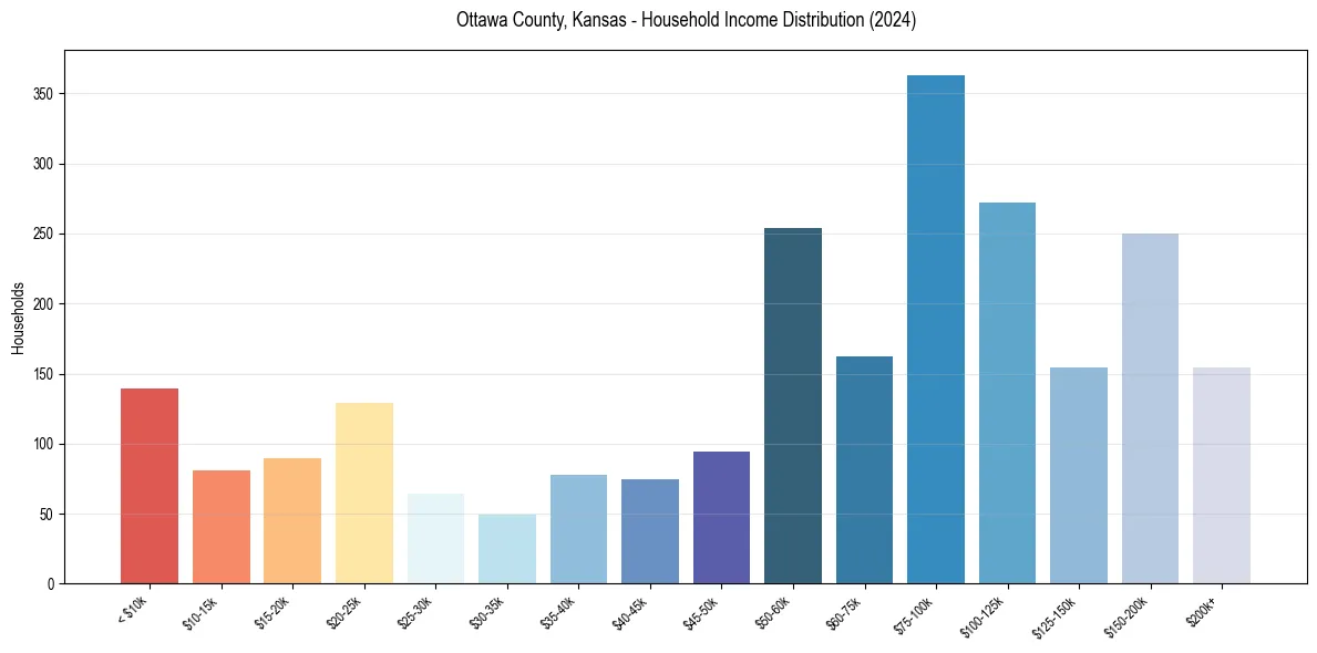 Income Distribution for 
