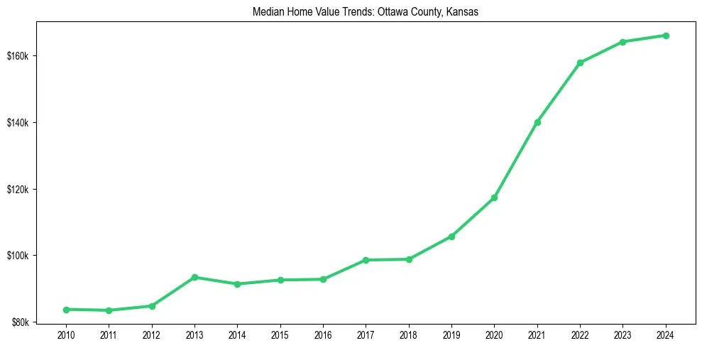 Median property value trends in 