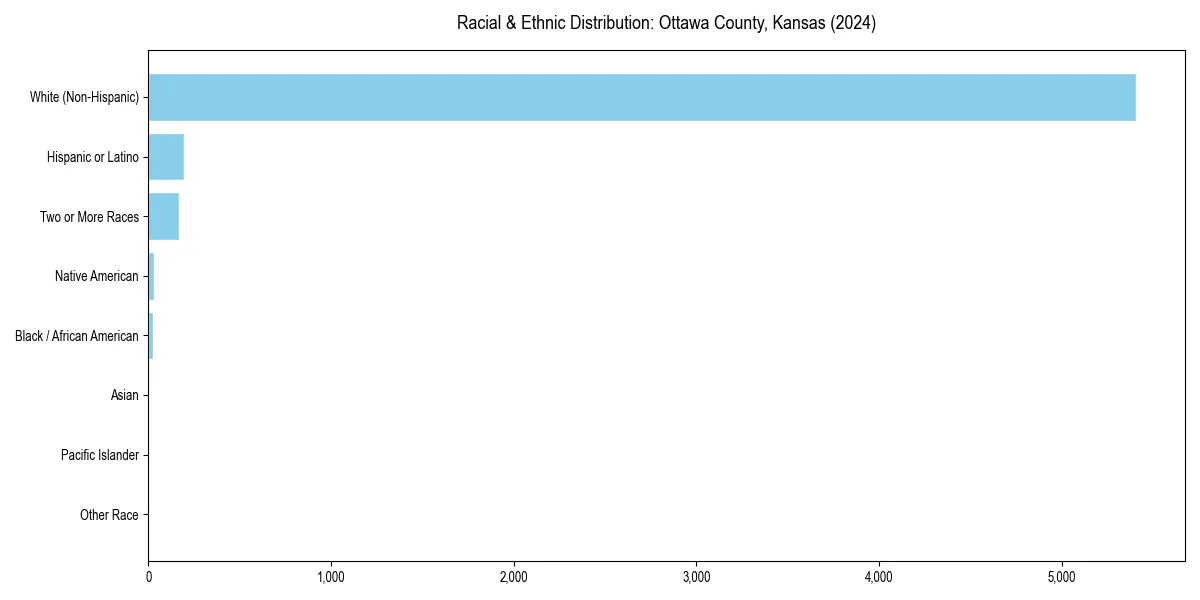 Bar chart showing racial distribution in  for 2024