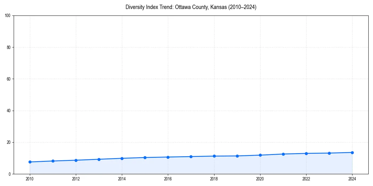 Line chart showing diversity index trends for 