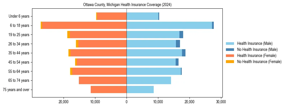 Health insurance pyramid for Ottawa County, Michigan