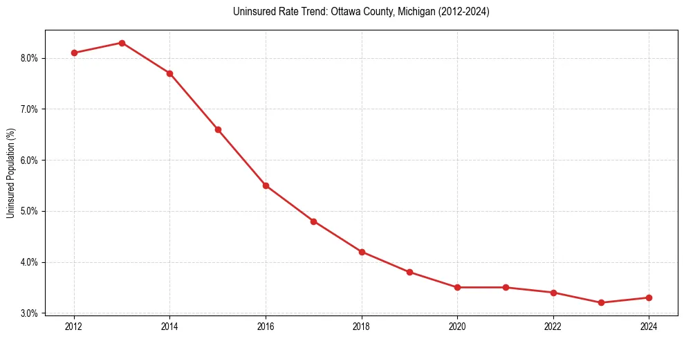 Uninsured trend chart for Ottawa County, Michigan