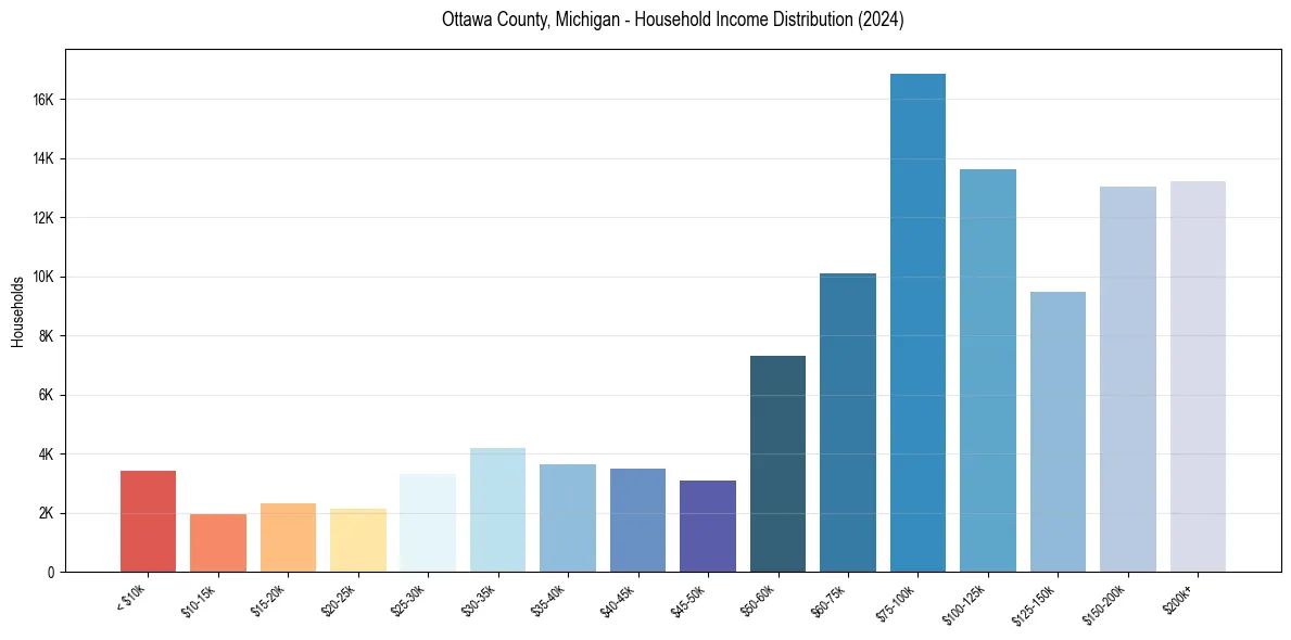 Income Distribution for 