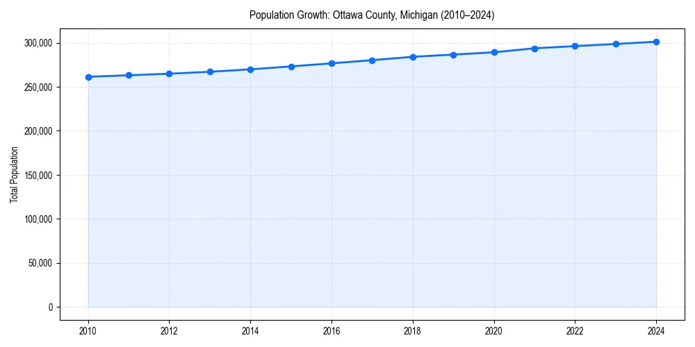 Population trends in 
