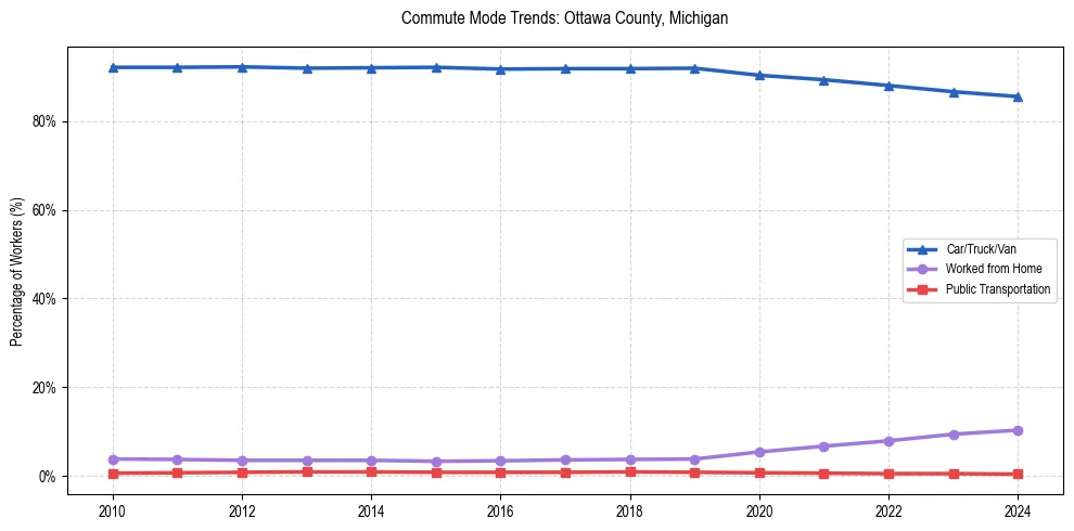 Transportation trends in Ottawa County, Michigan