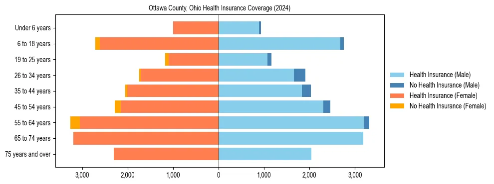 Health insurance pyramid for Ottawa County, Ohio