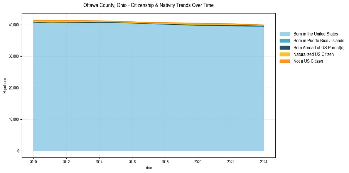 Historical nativity trends for 