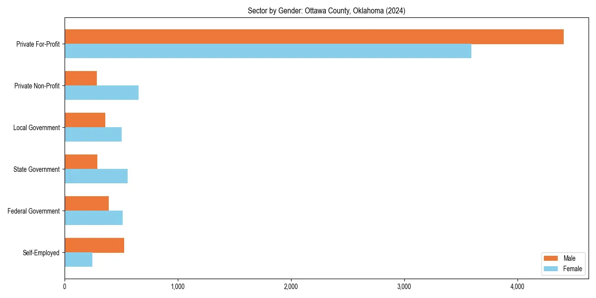 Employment sector breakdown by gender in 
