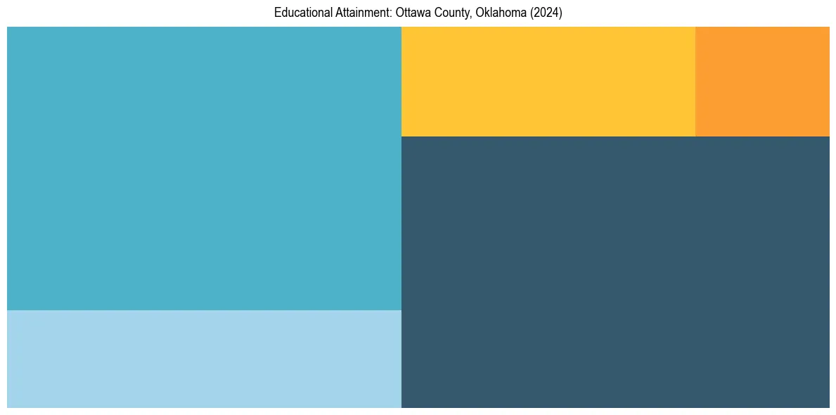 Education Treemap for  in 2024