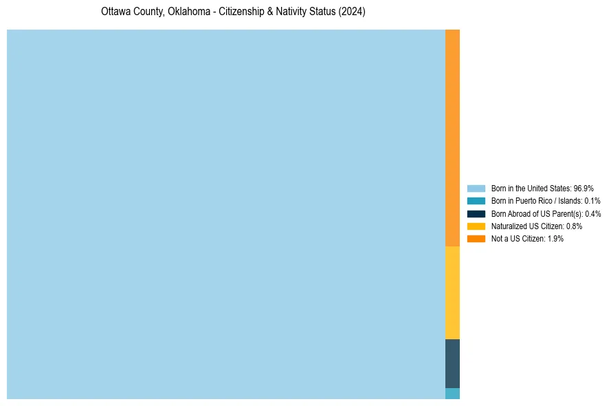Nativity Treemap for 