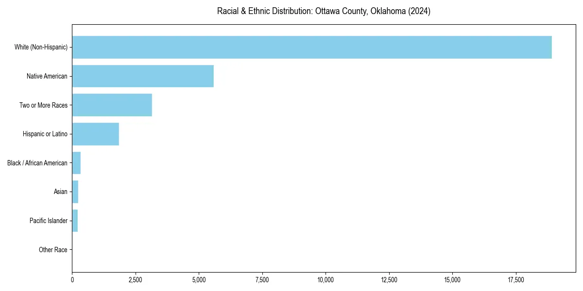 Bar chart showing racial distribution in  for 2024